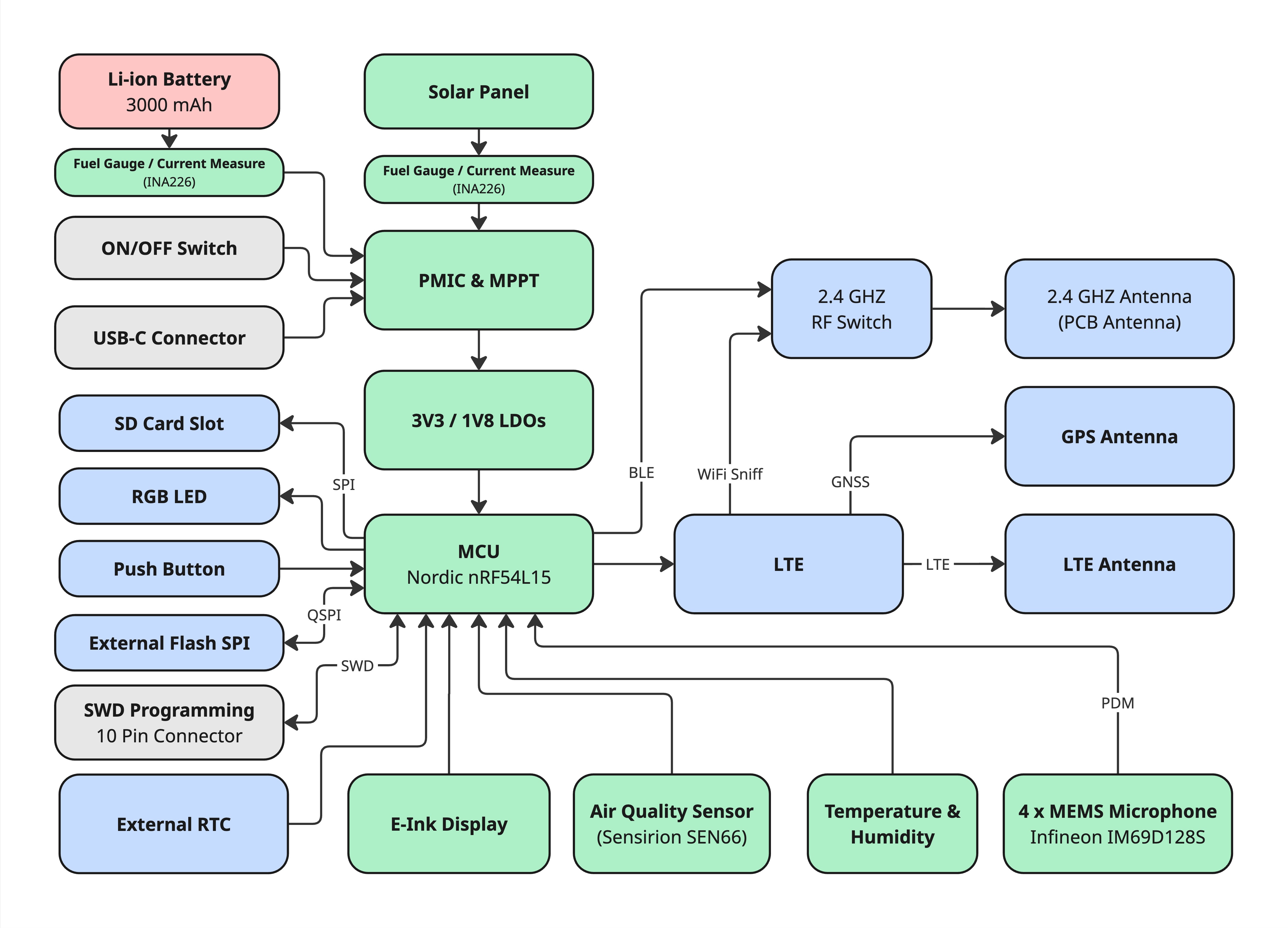 AuraSense system architecture diagram, MEMS mic + SEN66 → nRF54L15 → LTE/WiFi + E-Ink display