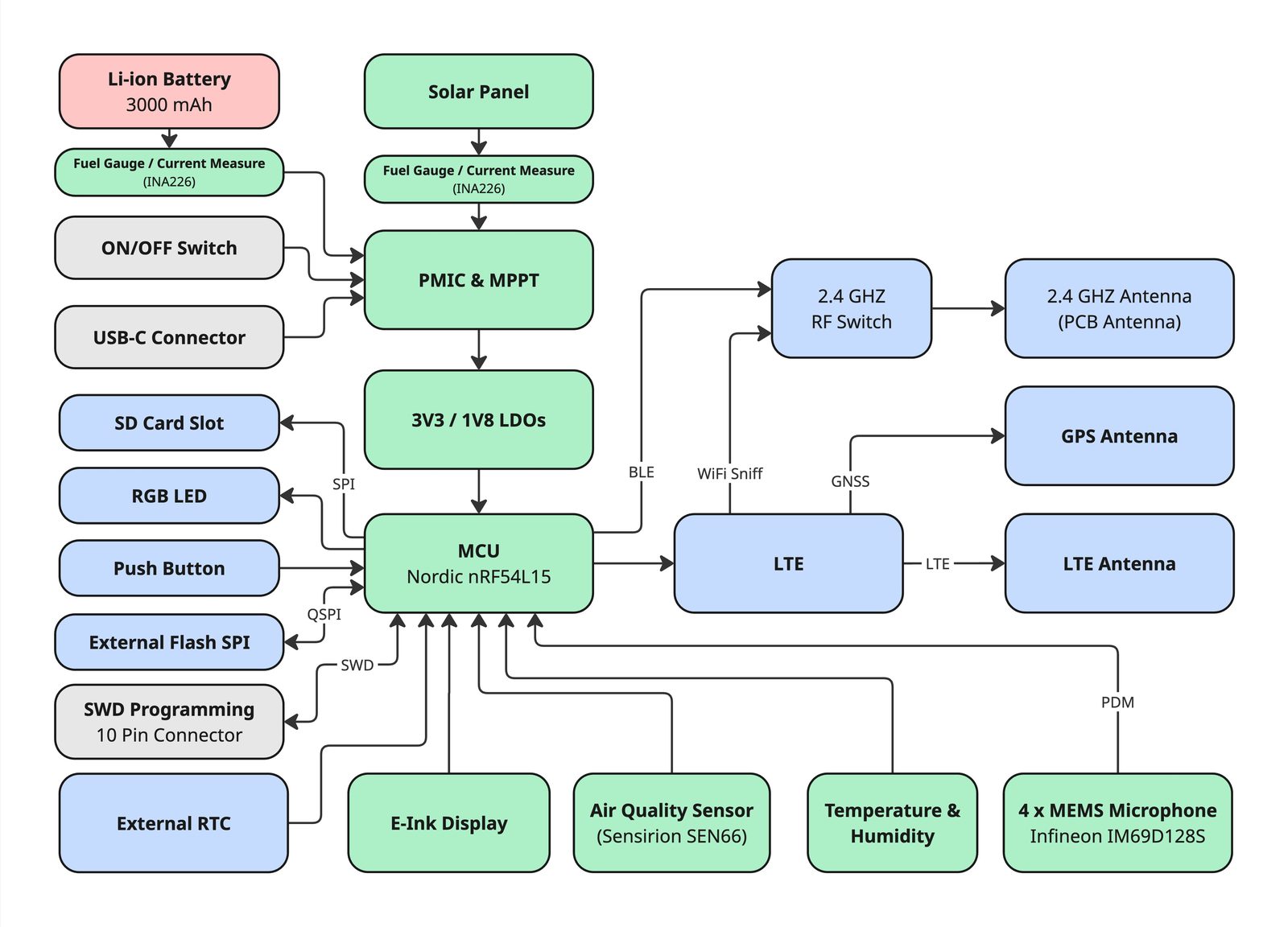 MedeMeter system architecture diagram, MEMS mic + SEN66 → nRF54L15 → LTE/WiFi + E-Ink display